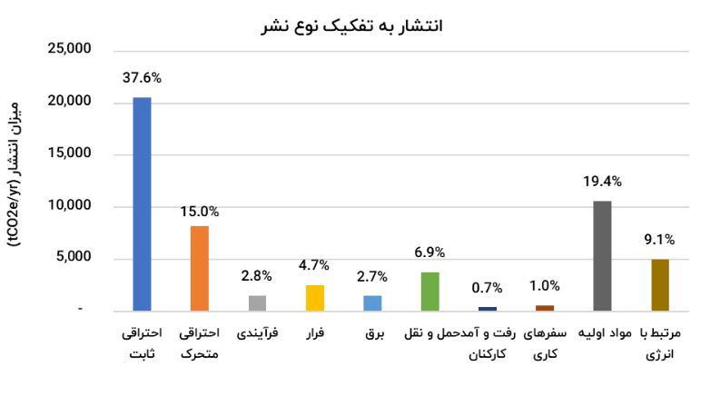 مدیریت کربن