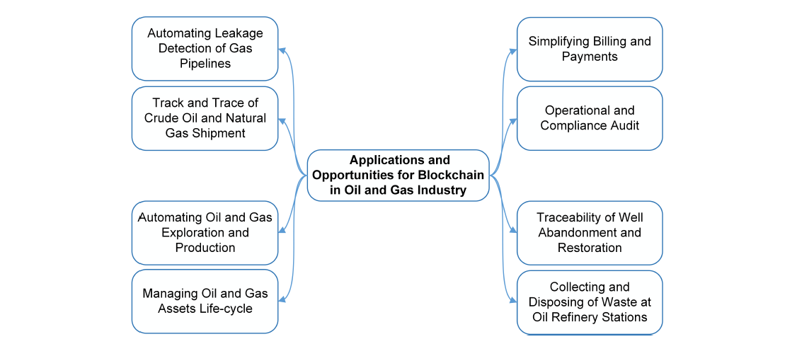 بلاکچین در نفت و گاز