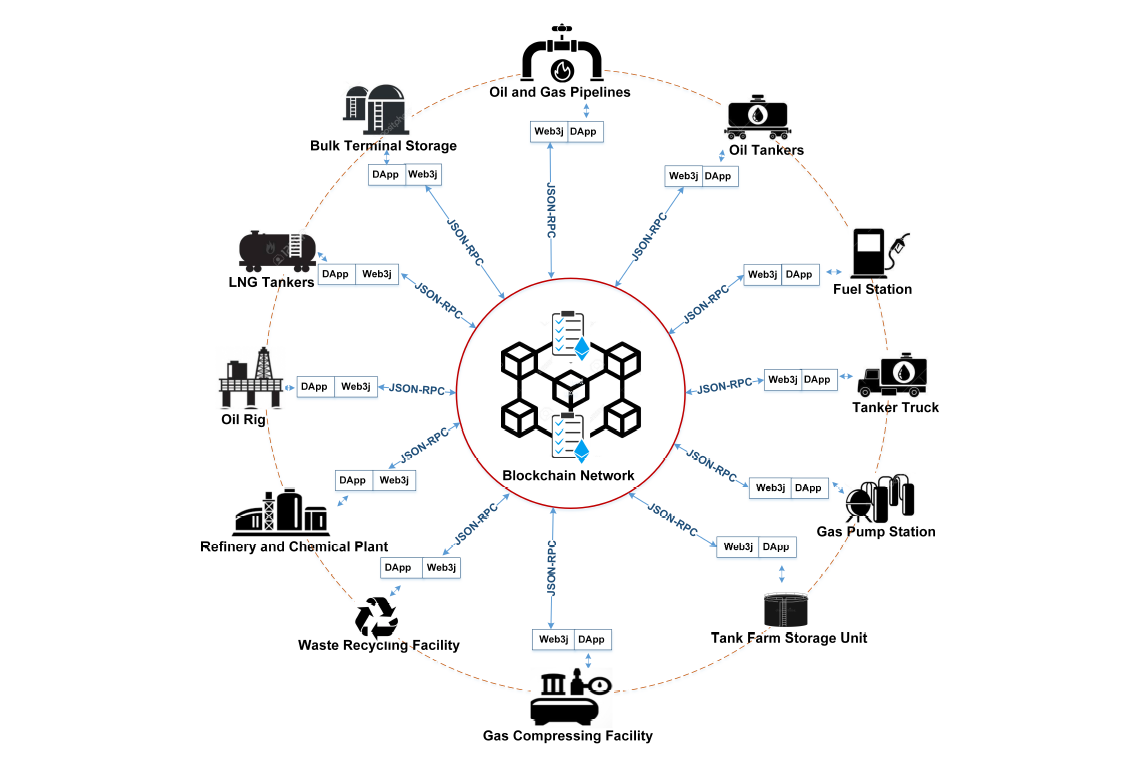 بلاکچین در نفت و گاز