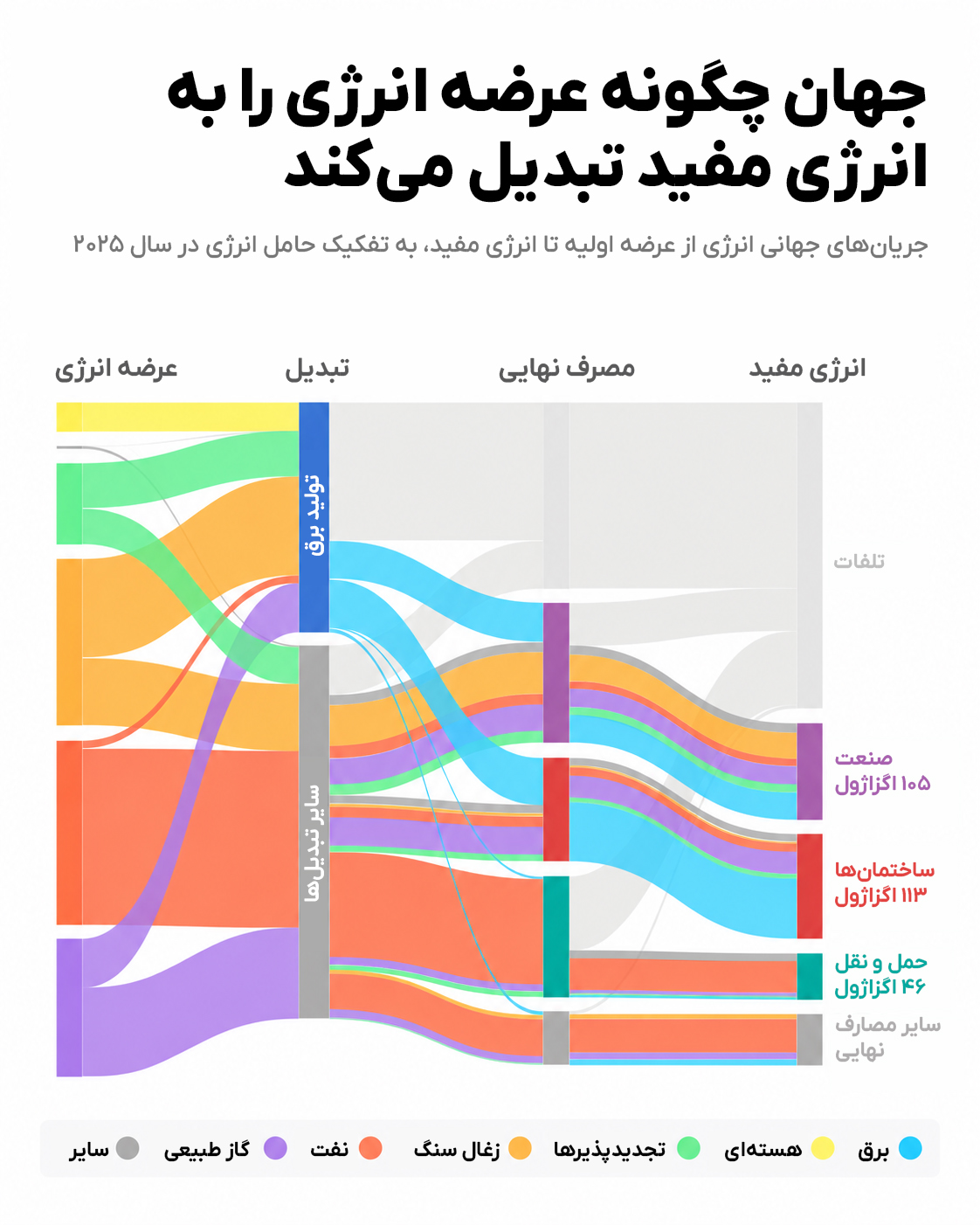عرضه انرژی در جهان