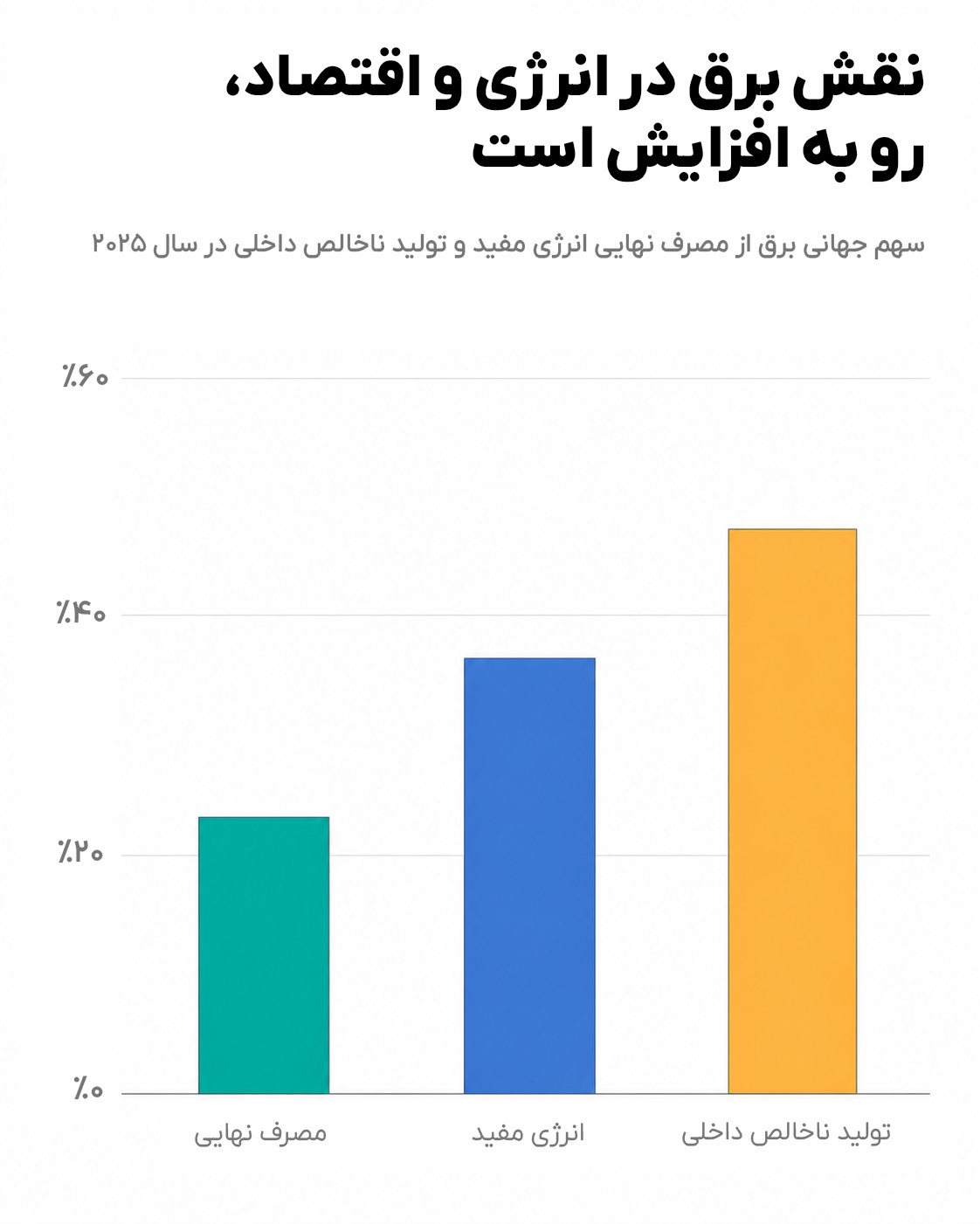 برق و انرژی و اقتصاد